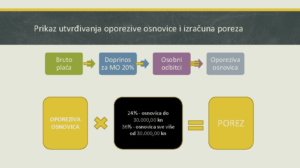 Prikaz utvrđivanja oporezive osnovice i izračuna poreza Bruto plaća OPOREZIVA OSNOVICA Doprinos za MO