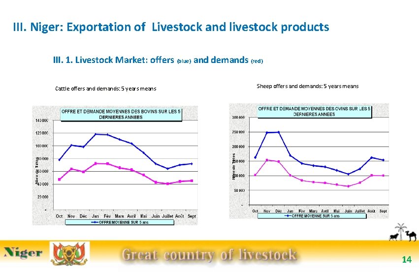 III. Niger: Exportation of Livestock and livestock products III. 1. Livestock Market: offers (blue)