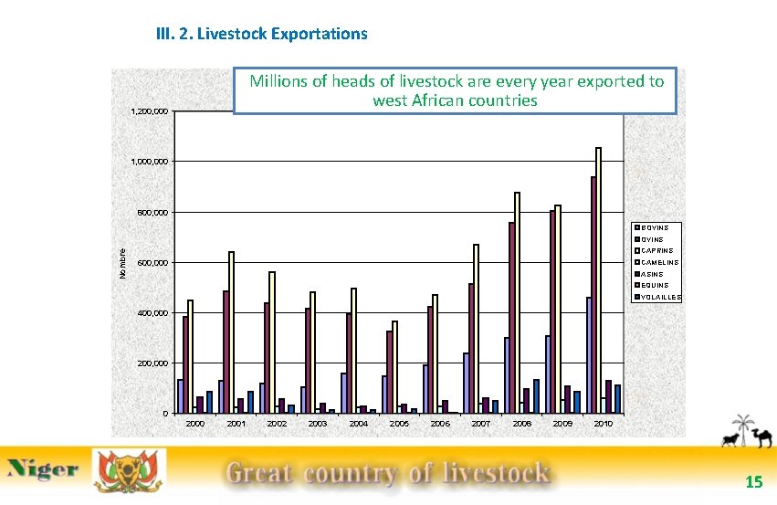 III. 2. Livestock Exportations EXPORTATIONS D'ANIMAUX SUR PIED DE 2000 every A 2010 year