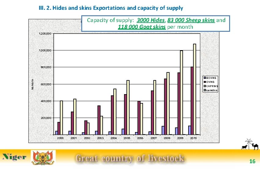 III. 2. Hides and skins Exportations and capacity of supply Capacity of supply: 3000