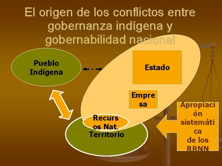 El origen de los conflictos entre gobernanza indígena y gobernabilidad nacional Pueblo Indígena Estado