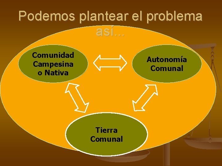 Podemos plantear el problema así. . . Comunidad Campesina o Nativa Autonomía Comunal Tierra