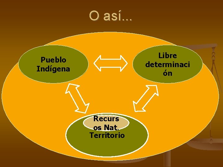 O así. . . Libre determinaci ón Pueblo Indígena Recurs os Nat. Territorio 