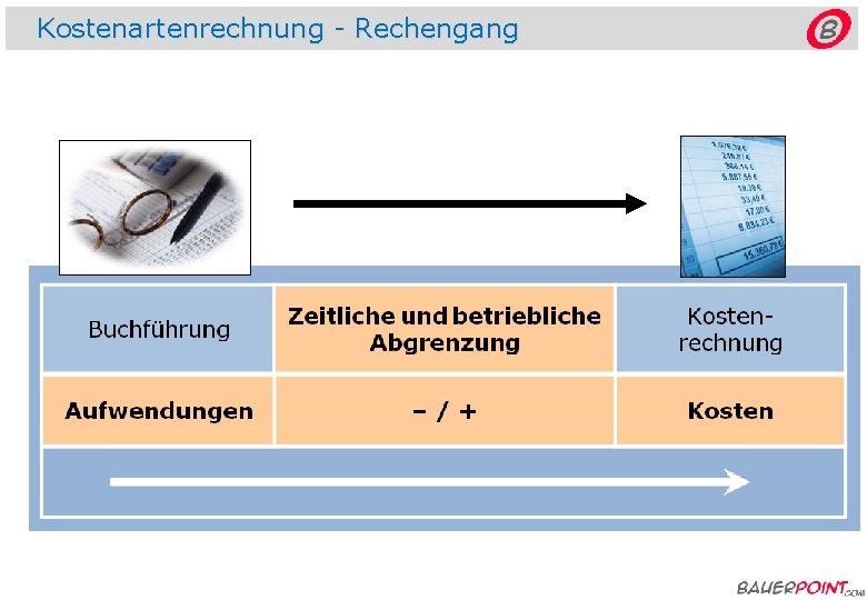 Kostenartenrechnung - Rechengang © bauerpoint. com 