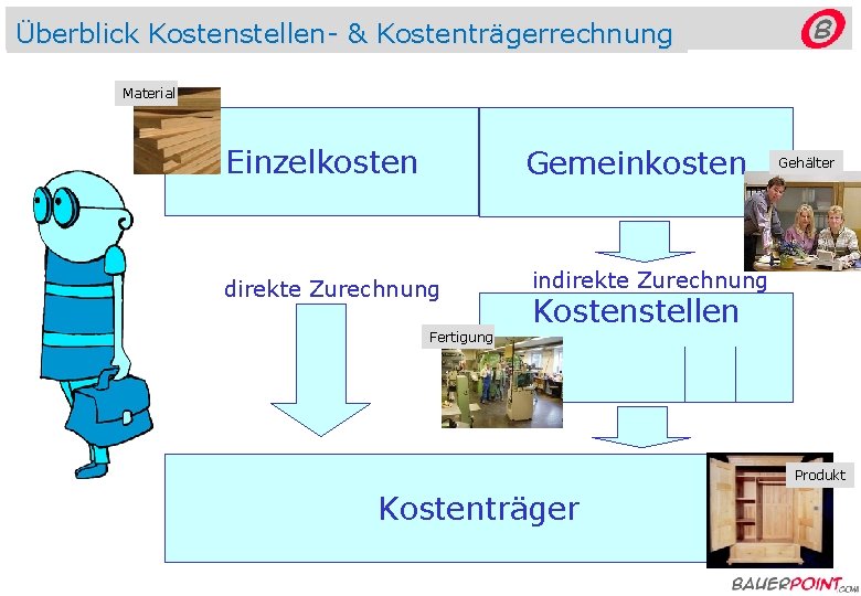 Überblick Kostenstellen- & Kostenträgerrechnung © bauerpoint. com Material Einzelkosten Gemeinkosten direkte Zurechnung Fertigung Gehälter