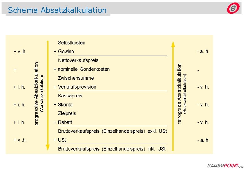 Schema Absatzkalkulation © bauerpoint. com 