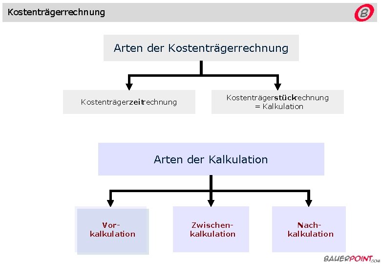 Kostenträgerrechnung © bauerpoint. com Arten der Kostenträgerrechnung Kostenträgerzeitrechnung Kostenträgerstückrechnung = Kalkulation Arten der Kalkulation