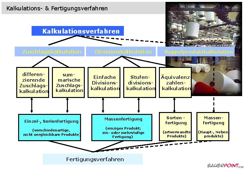 Kalkulations- & Fertigungsverfahren Kalkulationsverfahren Zuschlagskalkulation differenzierende Zuschlagskalkulation summarische Zuschlagskalkulation Einzel-, Serienfertigung (verschiedenartige, nicht vergleichbare