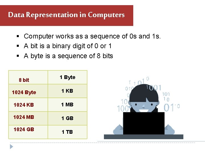 Data Representation in Computers § Computer works as a sequence of 0 s and Data Representation in Computers § Computer works as a sequence of 0 s and