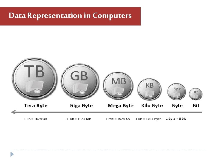 Data Representation in Computers Data Representation in Computers