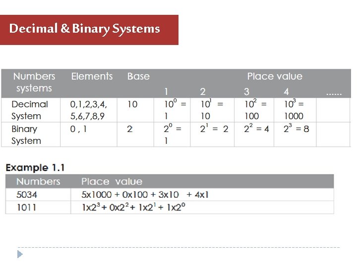 Decimal & Binary Systems Decimal & Binary Systems