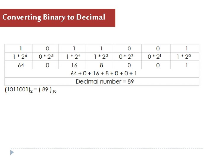 Converting Binary to Decimal Converting Binary to Decimal