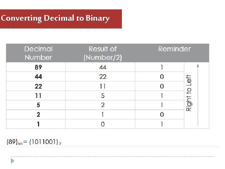 Converting Decimal to Binary Converting Decimal to Binary