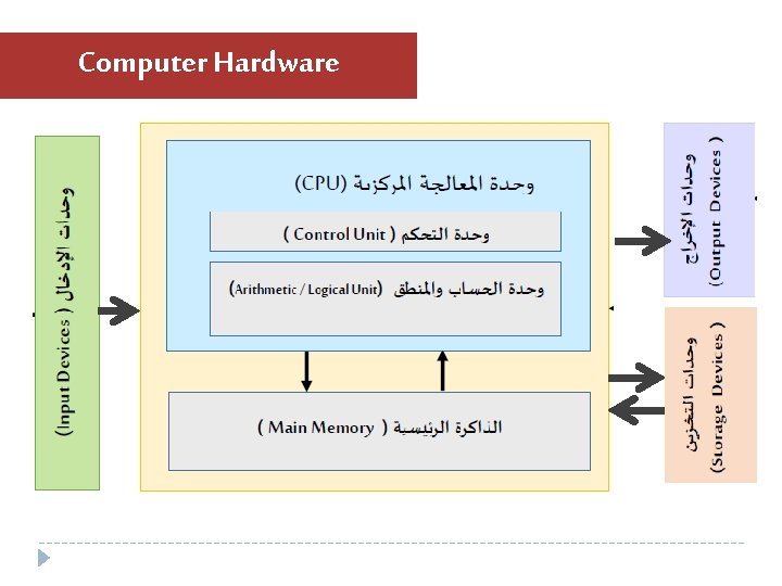 Computer Hardware Computer Hardware