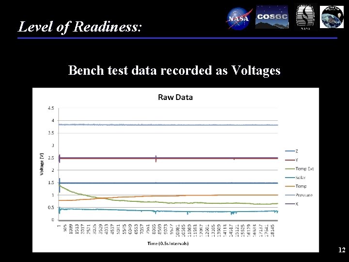 Level of Readiness: Bench test data recorded as Voltages 12 