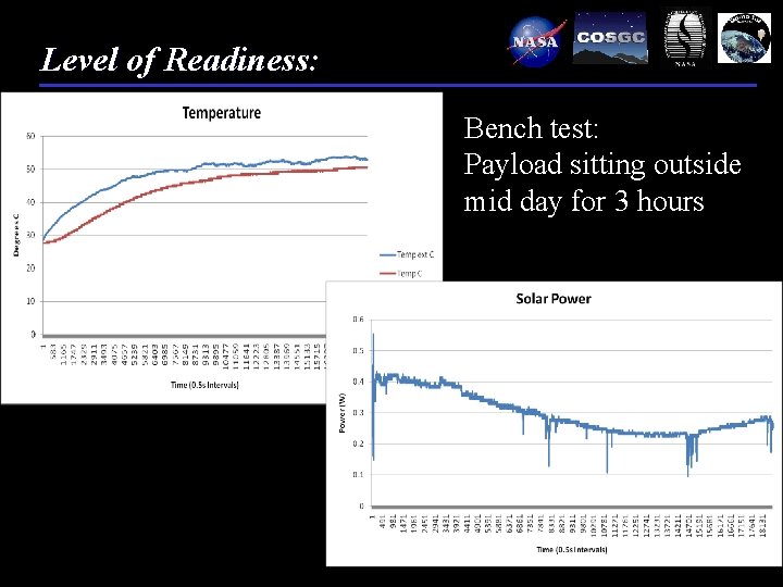 Level of Readiness: Bench test: Payload sitting outside mid day for 3 hours 13