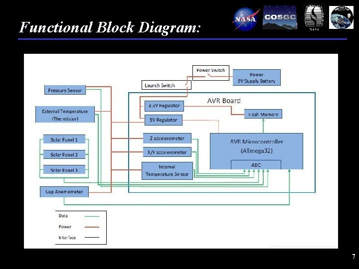 Functional Block Diagram: 7 