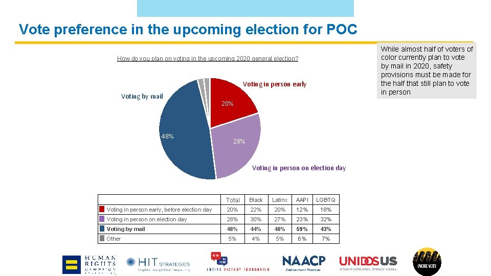 Vote preference in the upcoming election for POC While almost half of voters of