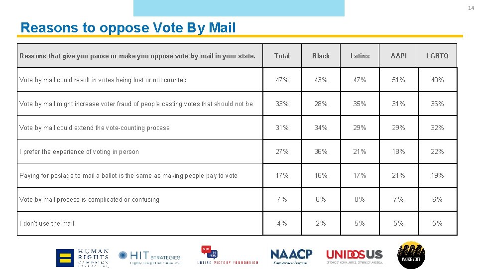 14 Reasons to oppose Vote By Mail Reasons that give you pause or make