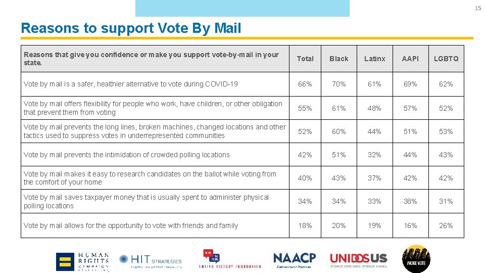 15 Reasons to support Vote By Mail Reasons that give you confidence or make