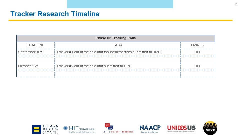 20 Tracker Research Timeline Phase III: Tracking Polls DEADLINE TASK OWNER September 16 th