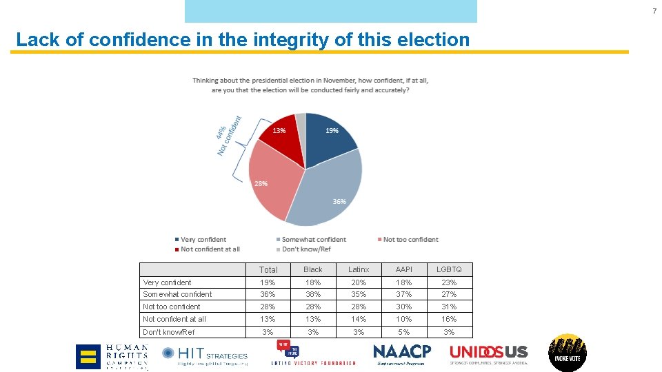 7 Lack of confidence in the integrity of this election Total Black Latinx AAPI
