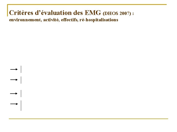 Critères d’évaluation des EMG (DHOS 2007) : environnement, activité, effectifs, ré-hospitalisations 