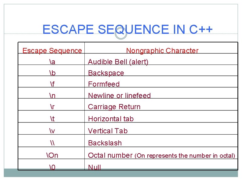 ESCAPE SEQUENCE IN C++ Escape Sequence Nongraphic Character a Audible Bell (alert) b Backspace
