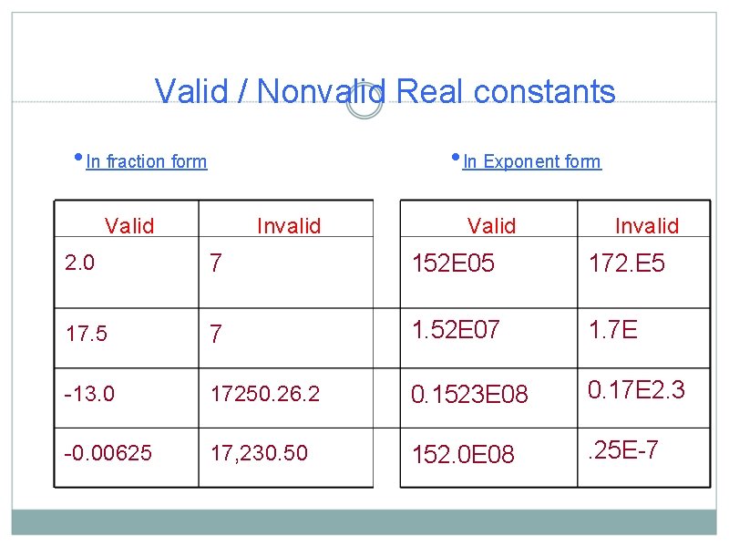 Valid / Nonvalid Real constants • In fraction form • In Exponent form Valid