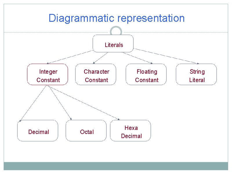 Diagrammatic representation Literals Integer Constant Decimal Character Constant Octal Floating Constant Hexa Decimal String