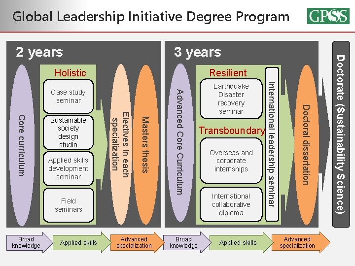 Global Leadership Initiative Degree Program 3 years Applied skills development seminar Masters thesis Sustainable