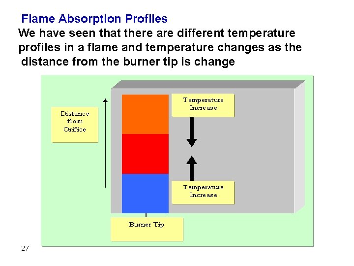 Flame Absorption Profiles We have seen that there are different temperature profiles in a