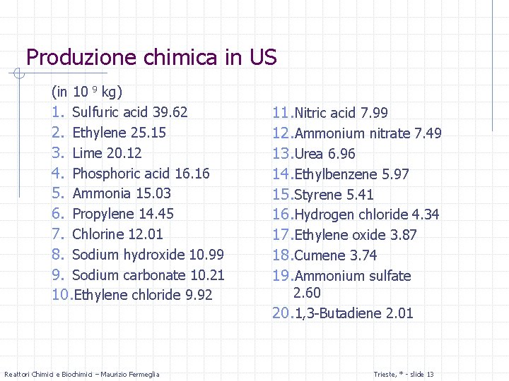 Produzione chimica in US (in 10 9 kg) 1. Sulfuric acid 39. 62 2.