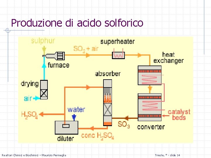 Produzione di acido solforico Reattori Chimici e Biochimici – Maurizio Fermeglia Trieste, * -