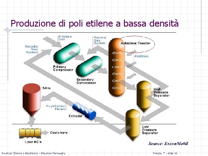 Produzione di poli etilene a bassa densità Reattori Chimici e Biochimici – Maurizio Fermeglia