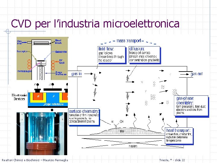 CVD per l’industria microelettronica Reattori Chimici e Biochimici – Maurizio Fermeglia Trieste, * -