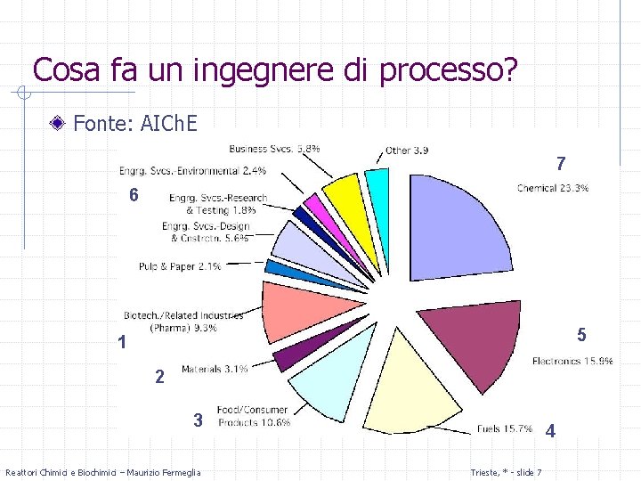 Cosa fa un ingegnere di processo? Fonte: AICh. E 7 6 5 1 2