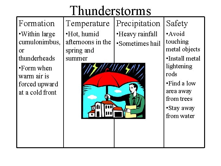 Thunderstorms Formation Temperature Precipitation Safety • Within large cumulonimbus, or thunderheads • Form when