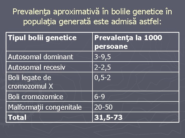 Prevalenţa aproximativă în bolile genetice în populaţia generată este admisă astfel: Tipul bolii genetice