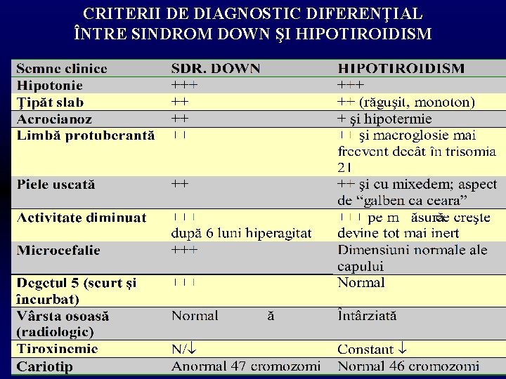 CRITERII DE DIAGNOSTIC DIFERENŢIAL ÎNTRE SINDROM DOWN ŞI HIPOTIROIDISM 