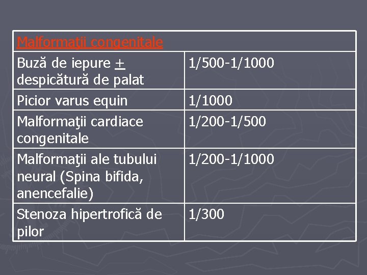 Malformaţii congenitale Buză de iepure + despicătură de palat Picior varus equin Malformaţii cardiace