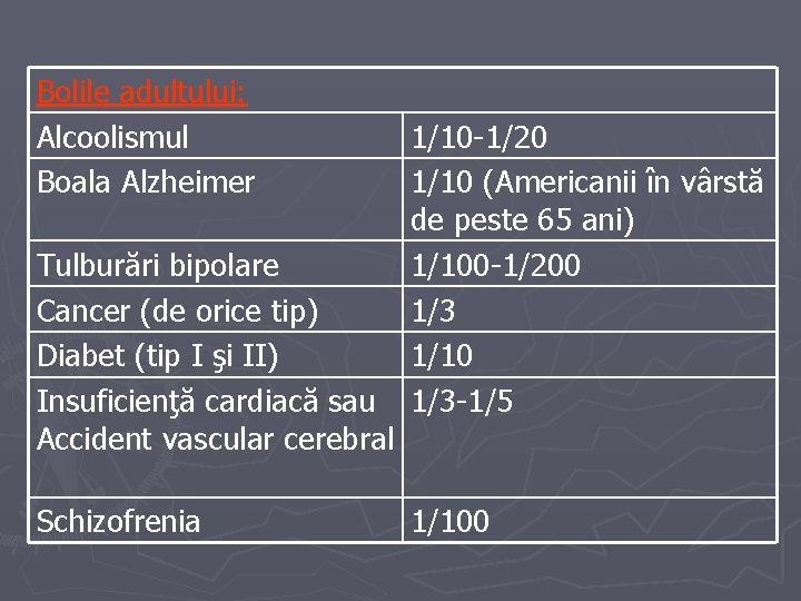 Bolile adultului: Alcoolismul Boala Alzheimer Tulburări bipolare Cancer (de orice tip) Diabet (tip I