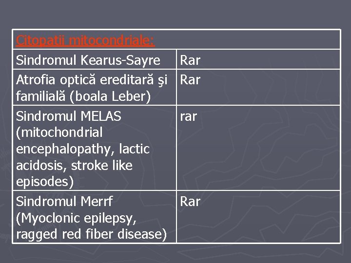 Citopatii mitocondriale: Sindromul Kearus-Sayre Atrofia optică ereditară şi familială (boala Leber) Sindromul MELAS (mitochondrial