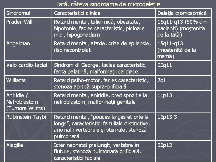 Iată, câteva sindroame de microdeleţie Sindromul Caracteristici clinice Deleţia cromosomică Prader-Willi Retard mental, talie