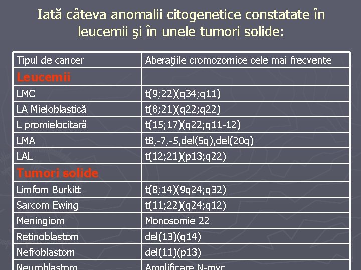 Iată câteva anomalii citogenetice constatate în leucemii şi în unele tumori solide: Tipul de