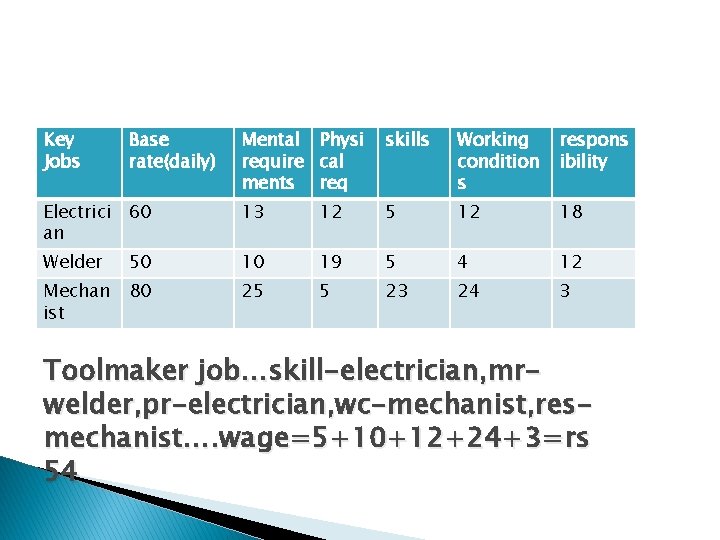 Key Jobs Base rate(daily) Mental Physi require cal ments req skills Working condition s