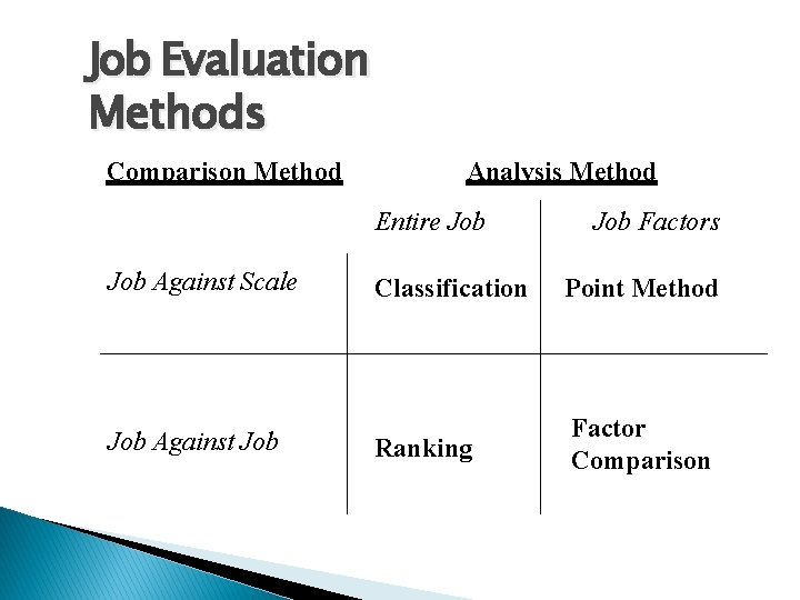 Job Evaluation Methods Comparison Method Analysis Method Entire Job Against Scale Job Against Job