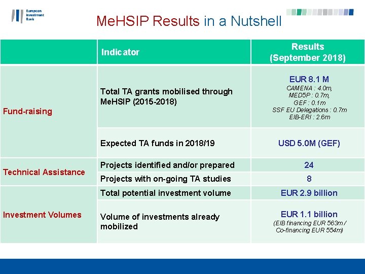 Me. HSIP Results in a Nutshell Indicator Results (September 2018) EUR 8. 1 M