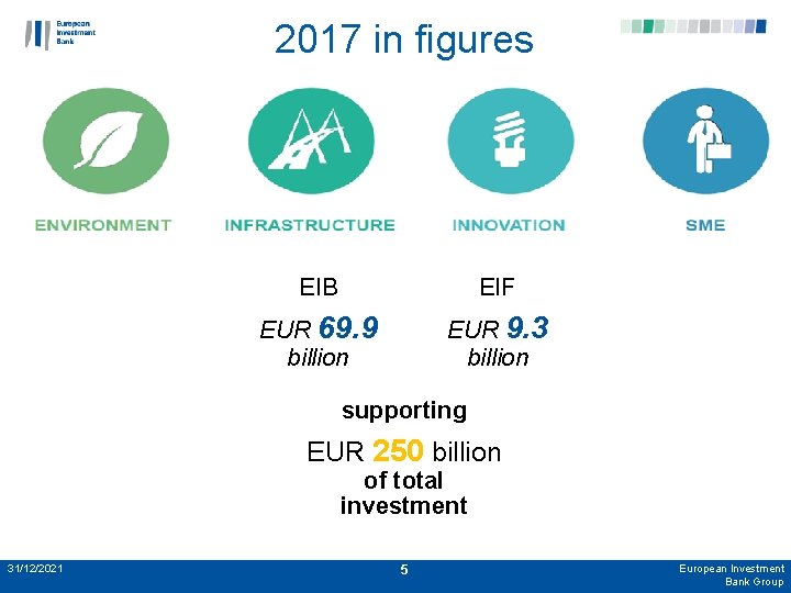 2017 in figures EIB EIF EUR 69. 9 billion EUR 9. 3 billion supporting