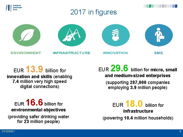 2017 in figures EUR 13. 9 billion for innovation and skills (enabling 7. 4